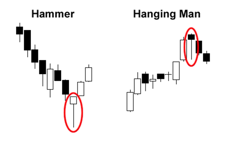 Hammer at the end of a downtrend and Hanging Man at the end of an uptrend