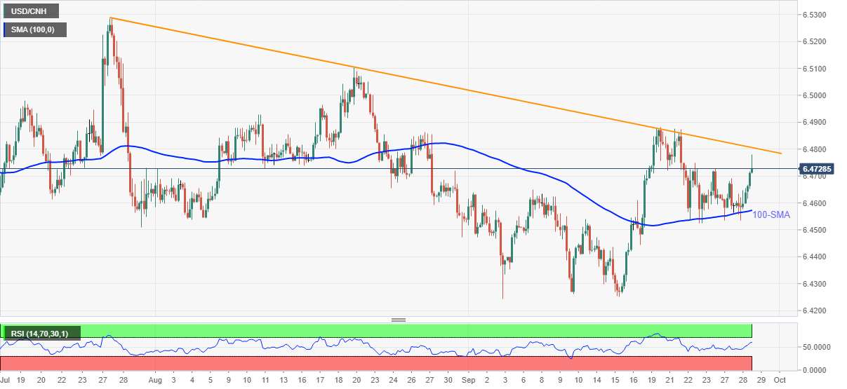 USDCNH